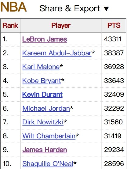 PP电子(中国)-詹姆斯得分超贾巴尔5000分创NBA历史纪录|体育数据分析|来者|差距|成就_新浪体育_新浪新闻